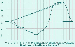 Courbe de l'humidex pour Cabestany (66)