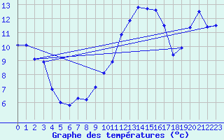 Courbe de tempratures pour Istres (13)