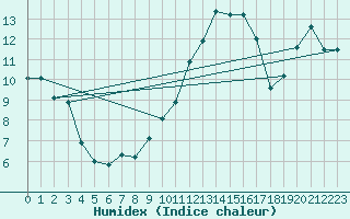 Courbe de l'humidex pour Istres (13)