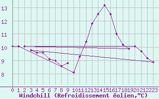Courbe du refroidissement olien pour Muirancourt (60)