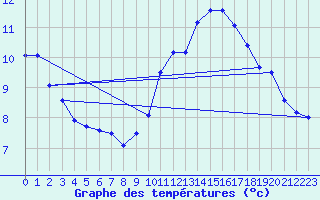 Courbe de tempratures pour Werwik (Be)
