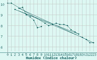 Courbe de l'humidex pour Bourges (18)