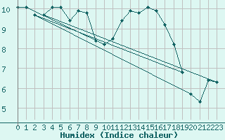 Courbe de l'humidex pour Douzy (08)