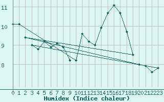 Courbe de l'humidex pour Frontenay (79)