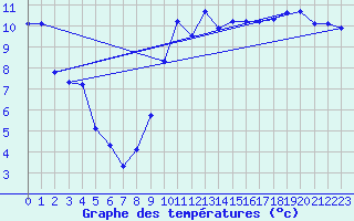 Courbe de tempratures pour Napf (Sw)