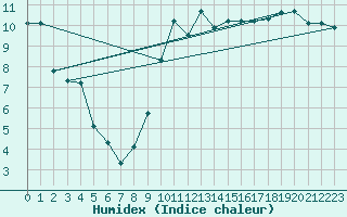 Courbe de l'humidex pour Napf (Sw)