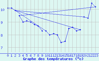 Courbe de tempratures pour Fanny Island