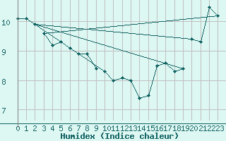 Courbe de l'humidex pour Fanny Island