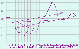 Courbe du refroidissement olien pour Cherbourg (50)
