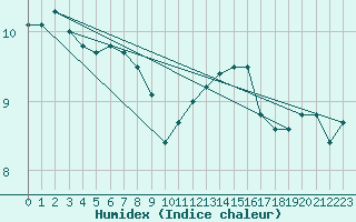 Courbe de l'humidex pour Haegen (67)