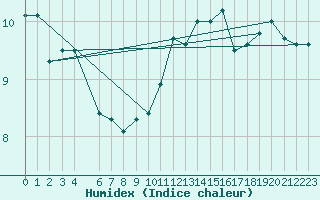 Courbe de l'humidex pour Thomery (77)