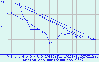 Courbe de tempratures pour Trappes (78)