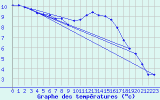 Courbe de tempratures pour Vannes-Sn (56)