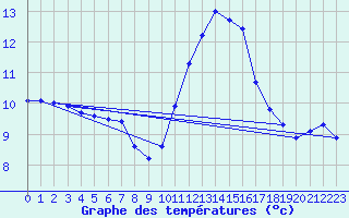 Courbe de tempratures pour Forceville (80)