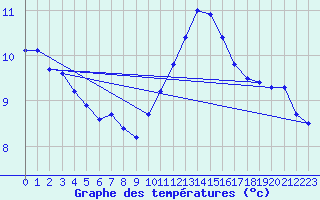 Courbe de tempratures pour Sermange-Erzange (57)