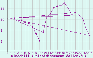 Courbe du refroidissement olien pour Locarno (Sw)