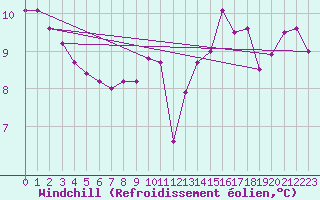 Courbe du refroidissement olien pour Ile de Batz (29)