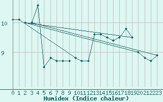 Courbe de l'humidex pour Brignogan (29)