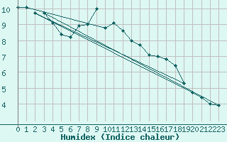 Courbe de l'humidex pour Schmittenhoehe