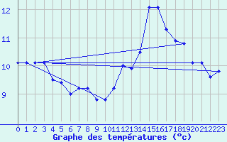 Courbe de tempratures pour Cholet (49)