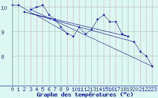 Courbe de tempratures pour Bulson (08)