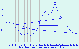 Courbe de tempratures pour Cap Bar (66)
