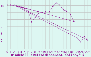 Courbe du refroidissement olien pour Hoogeveen Aws