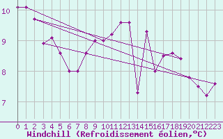 Courbe du refroidissement olien pour Ernage (Be)
