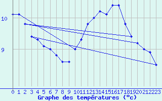 Courbe de tempratures pour Chtellerault (86)