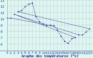 Courbe de tempratures pour Topcliffe Royal Air Force Base