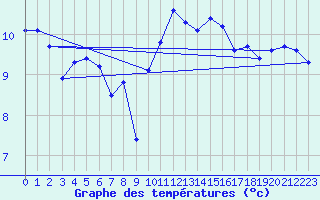 Courbe de tempratures pour Pont-l