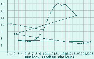 Courbe de l'humidex pour Frankfurt/Main-Weste