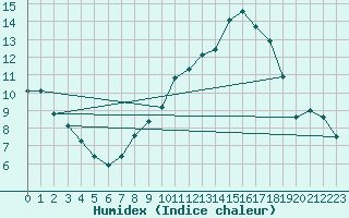 Courbe de l'humidex pour Douzy (08)