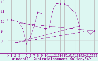 Courbe du refroidissement olien pour Aultbea