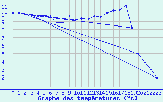 Courbe de tempratures pour Saclas (91)