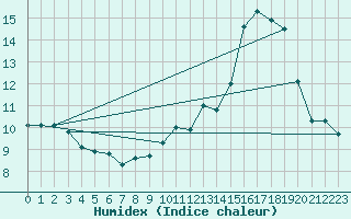 Courbe de l'humidex pour Srzin-de-la-Tour (38)
