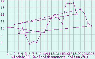 Courbe du refroidissement olien pour Boulogne (62)