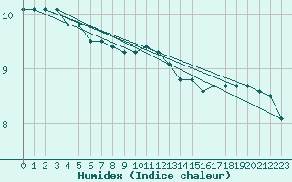 Courbe de l'humidex pour Courcouronnes (91)