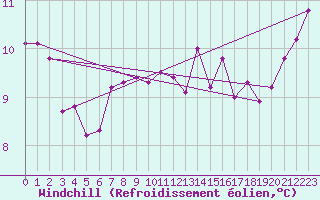 Courbe du refroidissement olien pour Xert / Chert (Esp)