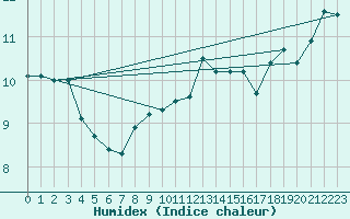 Courbe de l'humidex pour Enderby Island Aws
