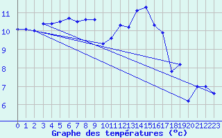 Courbe de tempratures pour Kaulille-Bocholt (Be)