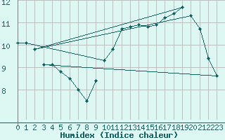 Courbe de l'humidex pour Munte (Be)