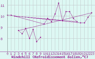 Courbe du refroidissement olien pour Bures-sur-Yvette (91)