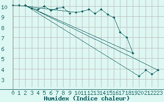 Courbe de l'humidex pour Genthin