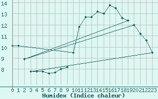 Courbe de l'humidex pour Pordic (22)
