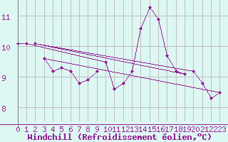 Courbe du refroidissement olien pour Ile d