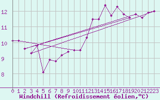 Courbe du refroidissement olien pour Montredon des Corbires (11)