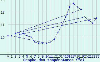 Courbe de tempratures pour Saint-Hubert (Be)