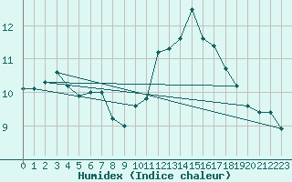 Courbe de l'humidex pour Kahler Asten