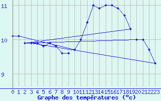 Courbe de tempratures pour Tomelloso